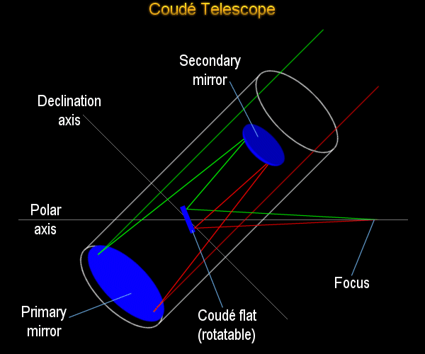 Coudé telescope